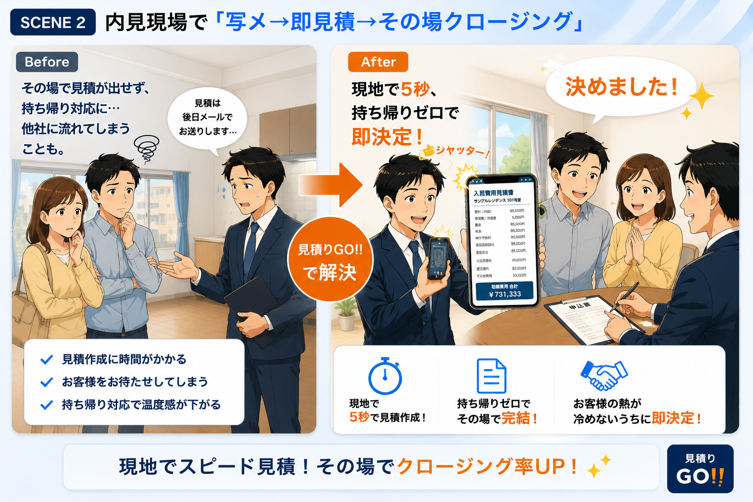 内見現場で写メ→即見積→その場クロージング。持ち帰りゼロで即決定